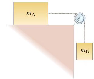 Diagram of a pulley system with two masses, mA on a slope and mB hanging, illustrating vertical forces and acceleration.