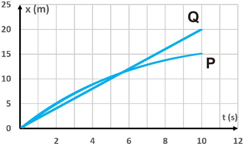 Position vs time graph comparing snowmobiles P and Q in a physics kinematics problem.