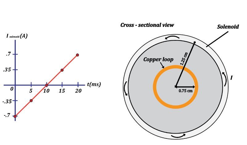 Graph showing solenoid current over time and cross-section of copper loop inside solenoid.