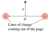 Cross section of two infinite lines of positive charge with a point at height y above the midpoint between them.