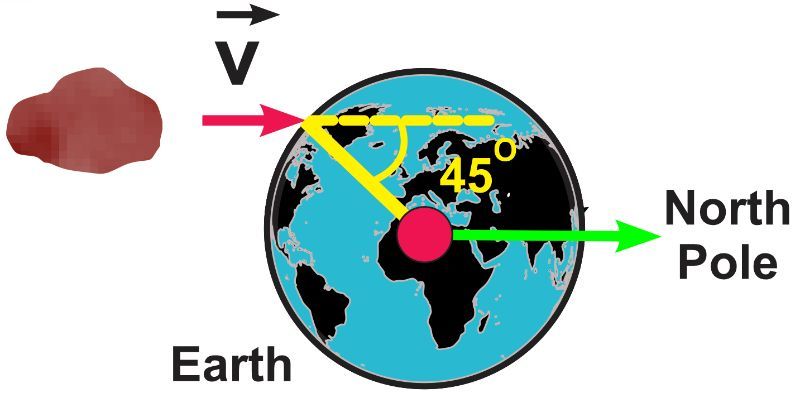 Diagram showing a celestial object colliding with Earth, illustrating angular momentum concepts.