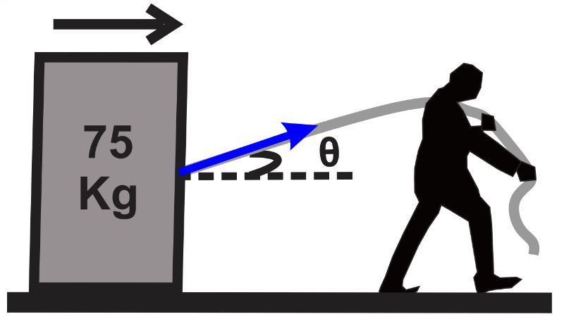Illustration of a person dragging a 75-kg bookcase at an angle of 5° with a force of 250N.