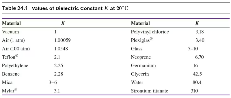 Table of dielectric constants for various materials at 20°C, including Mylar, Teflon, and water.
