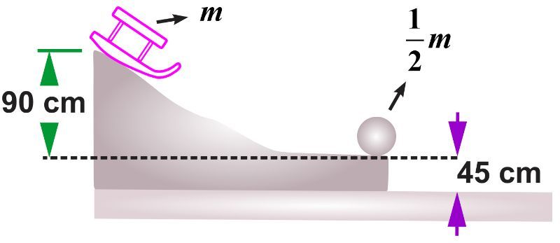 Diagram showing a sled on a slope and a snowball, illustrating momentum and collision concepts.