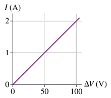 Graph showing current (I) in amperes versus potential difference (ΔV) in volts, illustrating a linear relationship.