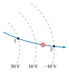 Diagram showing a proton's trajectory between two points, with electric potential values labeled at each point.