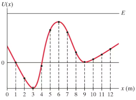Graph showing potential energy curve U(x) versus position x, with total energy E and intervals indicating force direction.