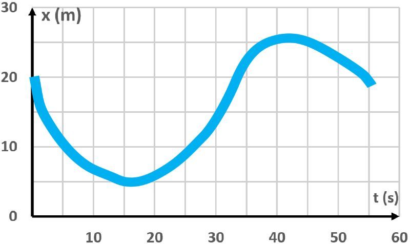 Position-time graph showing a car's movement over time, highlighting intervals of constant velocity.
