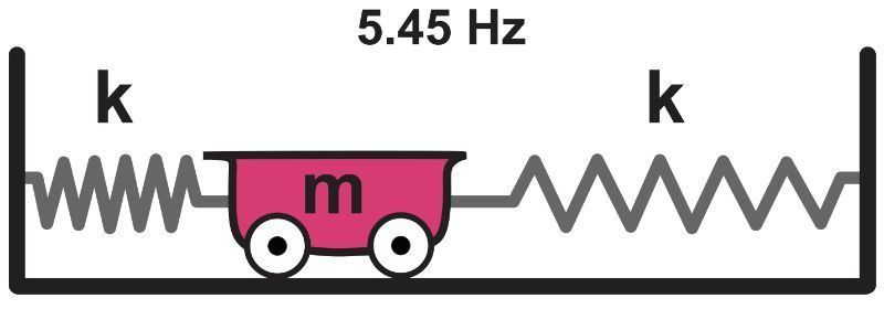 Illustration of a cart with mass m on a frictionless track, connected by springs with spring constant k, oscillating.