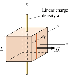 Cube centered on a wire with linear charge density, showing area strip for calculating electric flux.