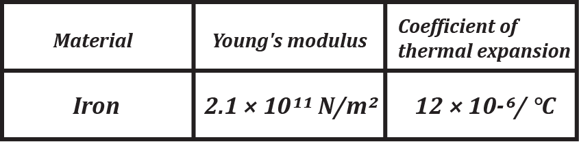 Table showing properties of iron: Young's modulus and coefficient of thermal expansion.