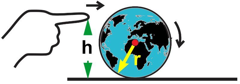 A hand applies force at height h on a globe to illustrate torque and rolling motion.