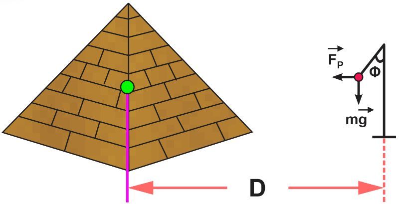 Illustration of a pyramid with a pendulum showing angle Φ due to gravitational forces.