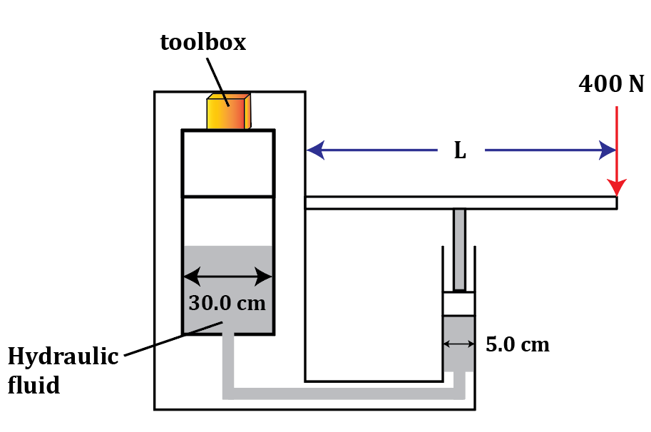 Diagram of a hydraulic lift with pistons of 30 cm and 5 cm diameters lifting a toolbox using 400 N force.