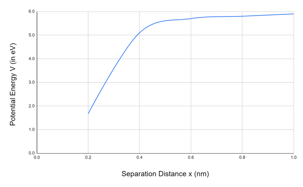 Graph showing potential energy increasing and leveling off as separation distance increases from 0 to 1 nanometer.