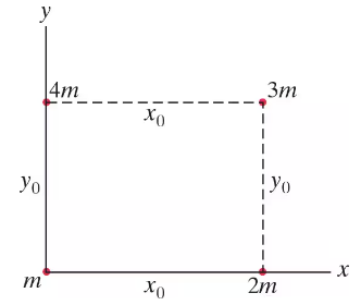 Diagram showing four masses arranged in a 2D coordinate system, with labels for their positions and gravitational force components.