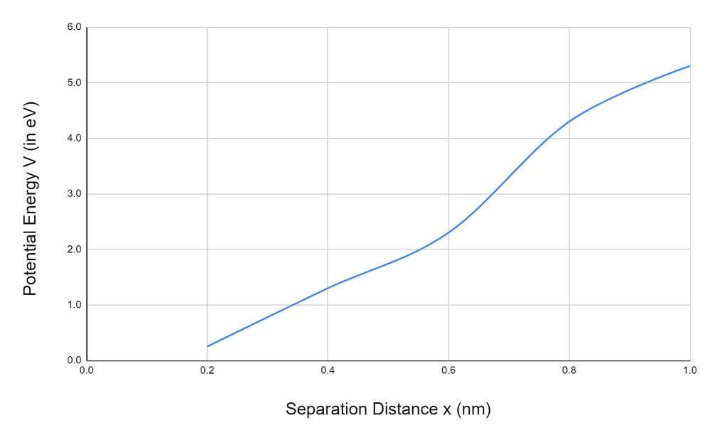 Graph of potential energy versus separation distance showing a curve rising from near zero to over 5 eV between 0 and 1 nm.