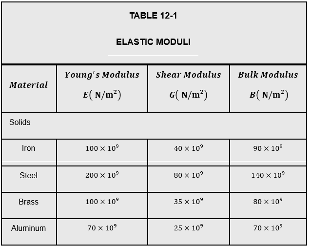 Table showing elastic moduli of solids including Young's, shear, and bulk modulus values for iron, steel, brass, and aluminum.