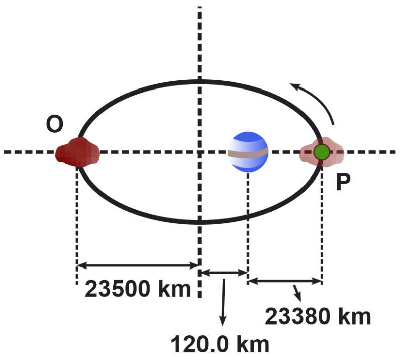 Diagram showing an asteroid's elliptical orbit around a planet, with points O and P marked.
