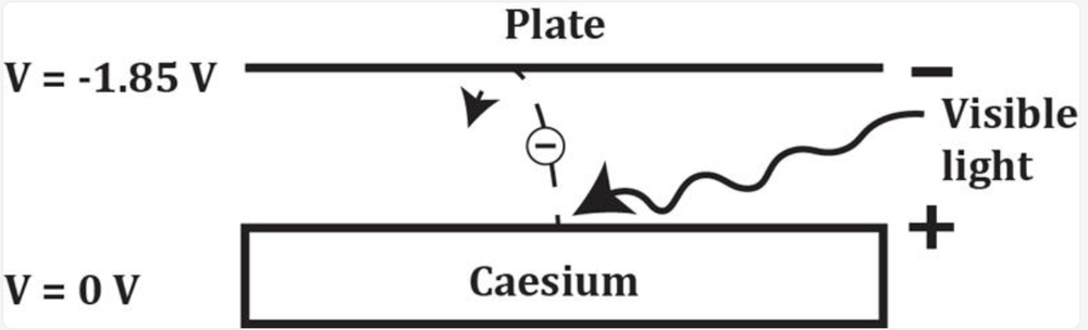 Diagram showing electron emission from caesium under visible light and a negatively charged plate.