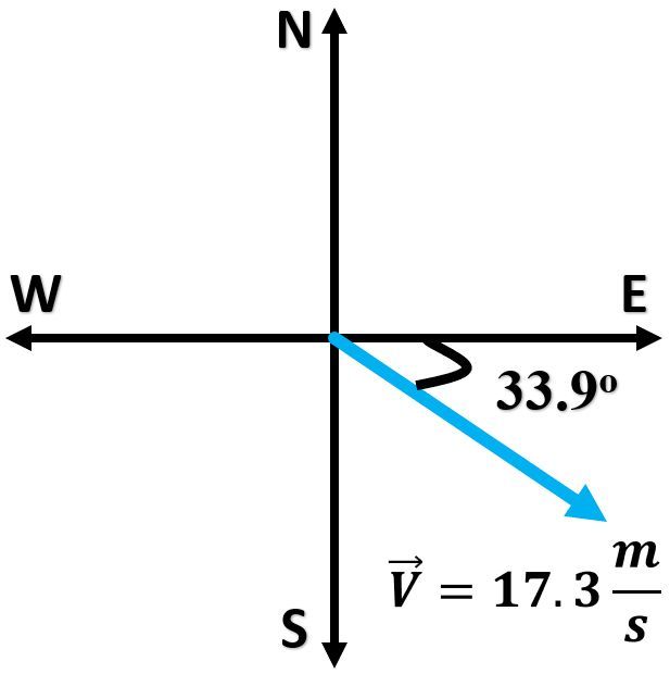 Vector diagram showing a boat's velocity of 17.3 m/s at 33.9° south of east.