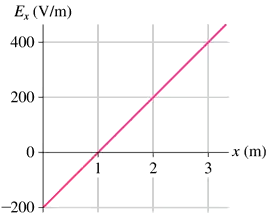 Graph of electric field Ex in volts per meter versus position x in meters, showing a linear increase from -200 to 400 V/m.