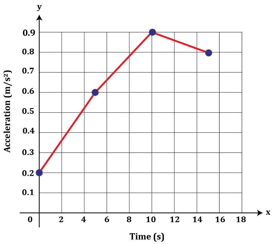 Graph showing acceleration of a train that remains constant and then approaches zero over time.