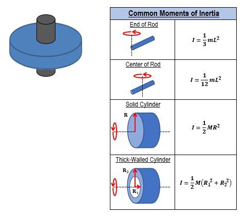 Disk and Common moments of inertia