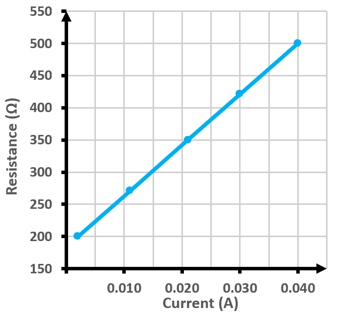 Graph showing resistance decrease as current increases for a germanium diode.