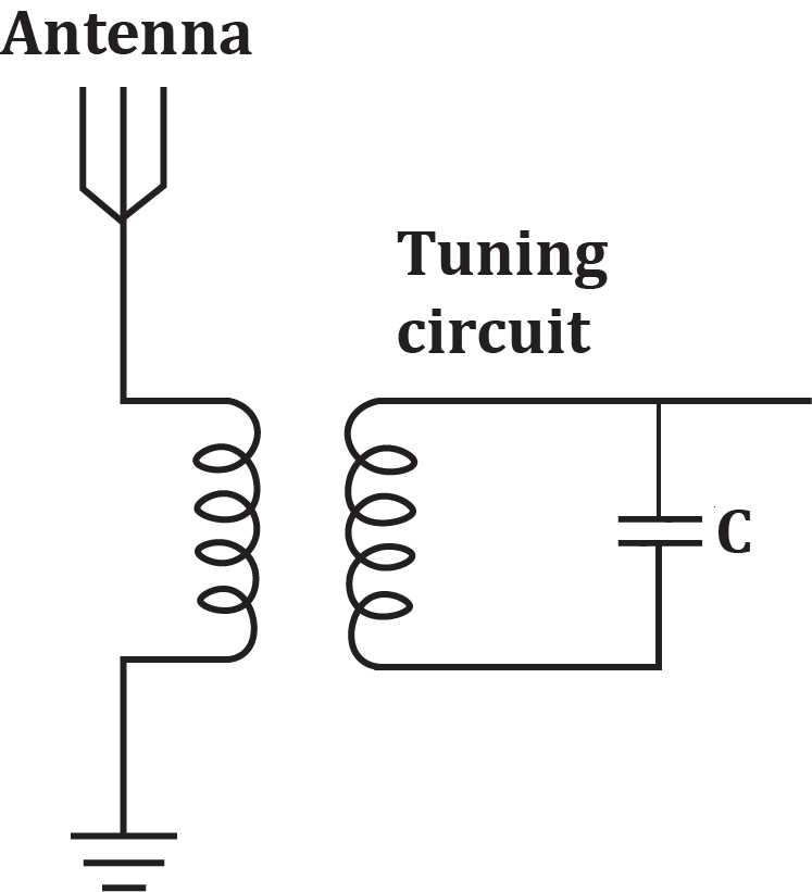 Diagram showing an antenna connected to a tuning circuit with an inductor and capacitor.
