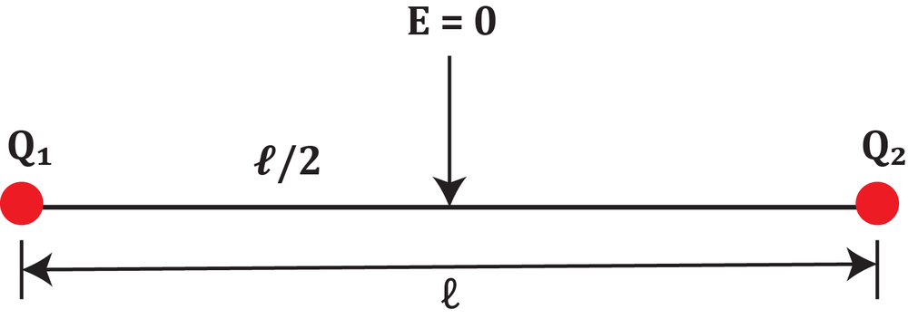 Two charges Q₁ and Q₂ are placed apart with a point halfway where the electric field is zero, showing distances and directions.