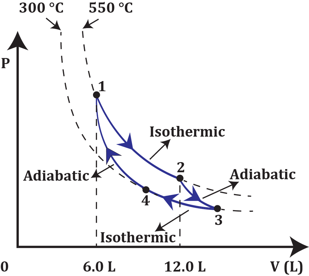 Pressure-volume diagram of a Carnot cycle with isothermal and adiabatic processes between 300°C and 550°C at volumes 6.0 L and 12.0 L.