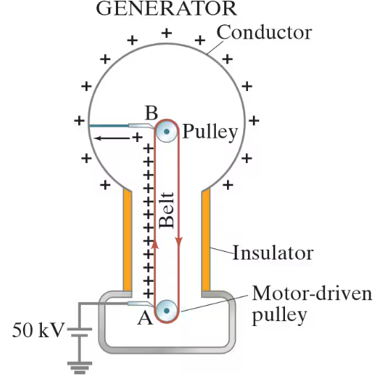 Diagram of a Van de Graaff generator showing charge movement, pulleys, and components for generating high voltage.