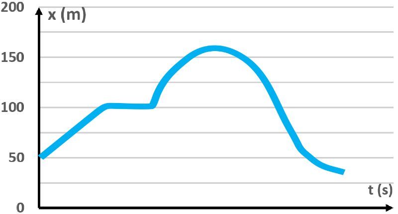 Position-time graph showing an object's movement, indicating direction changes and pauses.