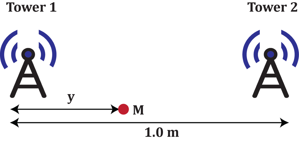 Diagram showing two radio towers 1 meter apart with an observer at distance y from Tower 1 along the line between them.