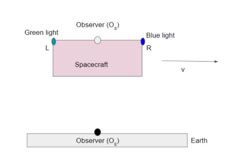 Diagram showing a spacecraft with green and blue laser beams observed by two observers.