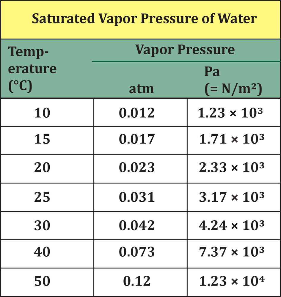Table showing saturated vapor pressure of water at temperatures 10°C to 50°C in atm and pascals (Pa).