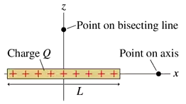 Diagram of a charged rod with length L, showing points on the axis and bisecting line for electric potential calculation.