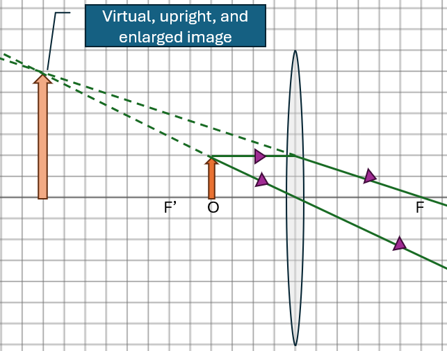 Ray diagram showing a virtual, upright, enlarged image formed by a converging lens.
