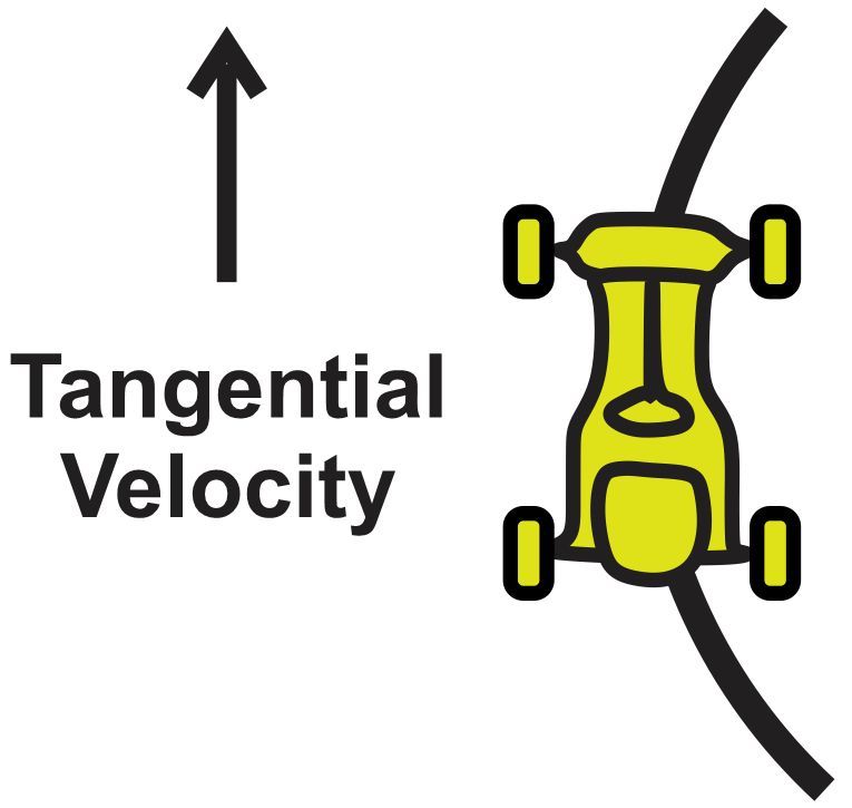 Diagram showing tangential velocity vector for a kart on a circular track.