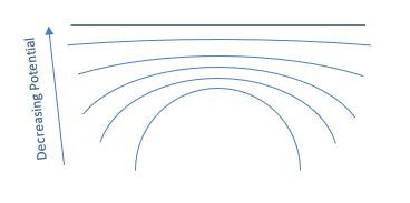 Equipotential surfaces