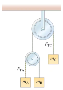 Diagram of a double Atwood machine with labeled masses mA, mB, mC and forces FT_A, FT_C.