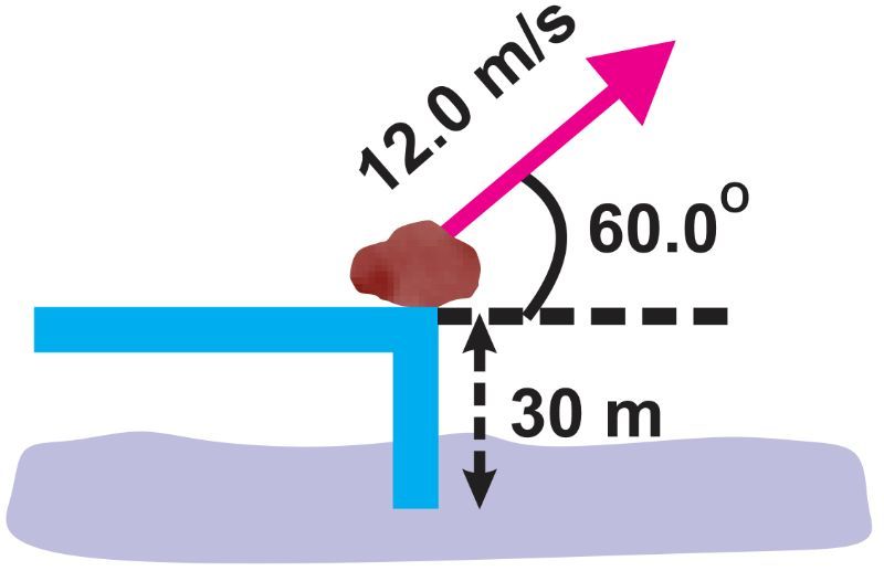 Diagram showing a stone thrown from a bridge at 12.0 m/s, 60° angle, 30 m above a river.