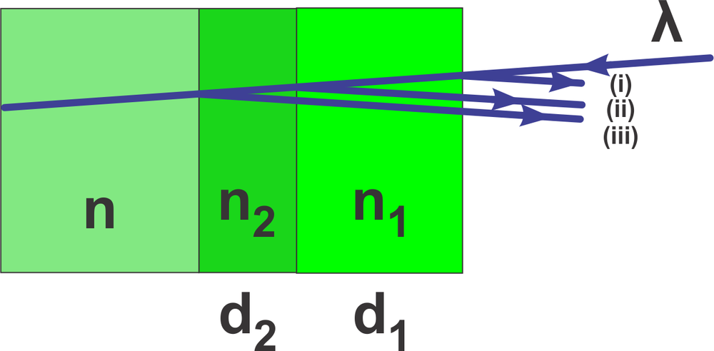 Diagram illustrating an optical experiment with two thin films for light reflection, showing refractive indices and thicknesses.