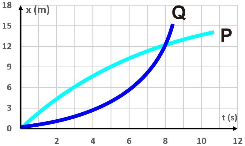 Position vs time graph for bikes P and Q showing their paths and overtaking points.
