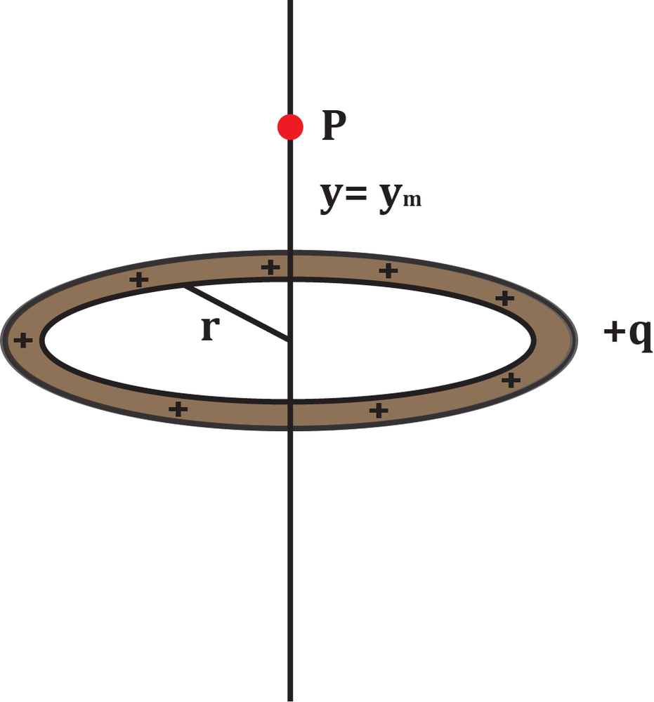 Metal hoop with radius r uniformly charged +q, showing point P at distance y = ym on the axis above its center.