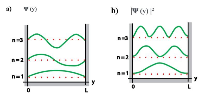 Graph of wave function ψ(y) for a particle in a box, showing modes n=1,2,3.