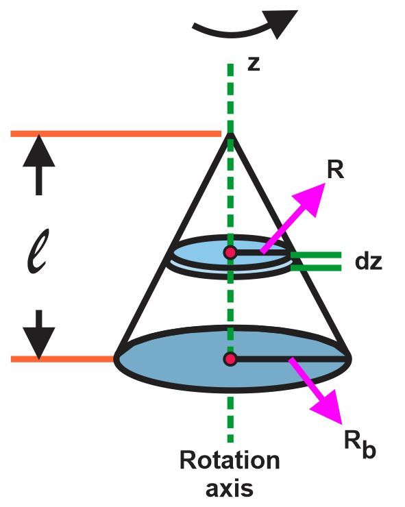 Diagram of a solid cone showing rotation axis, radius, and infinitesimal disks for moment of inertia calculation.