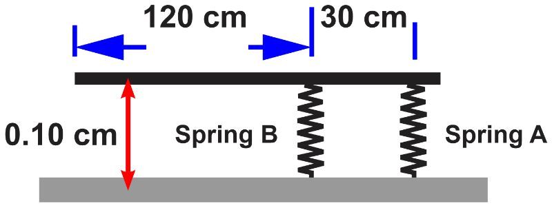 Diagram showing two springs supporting a horizontal platform with measurements for equilibrium analysis.