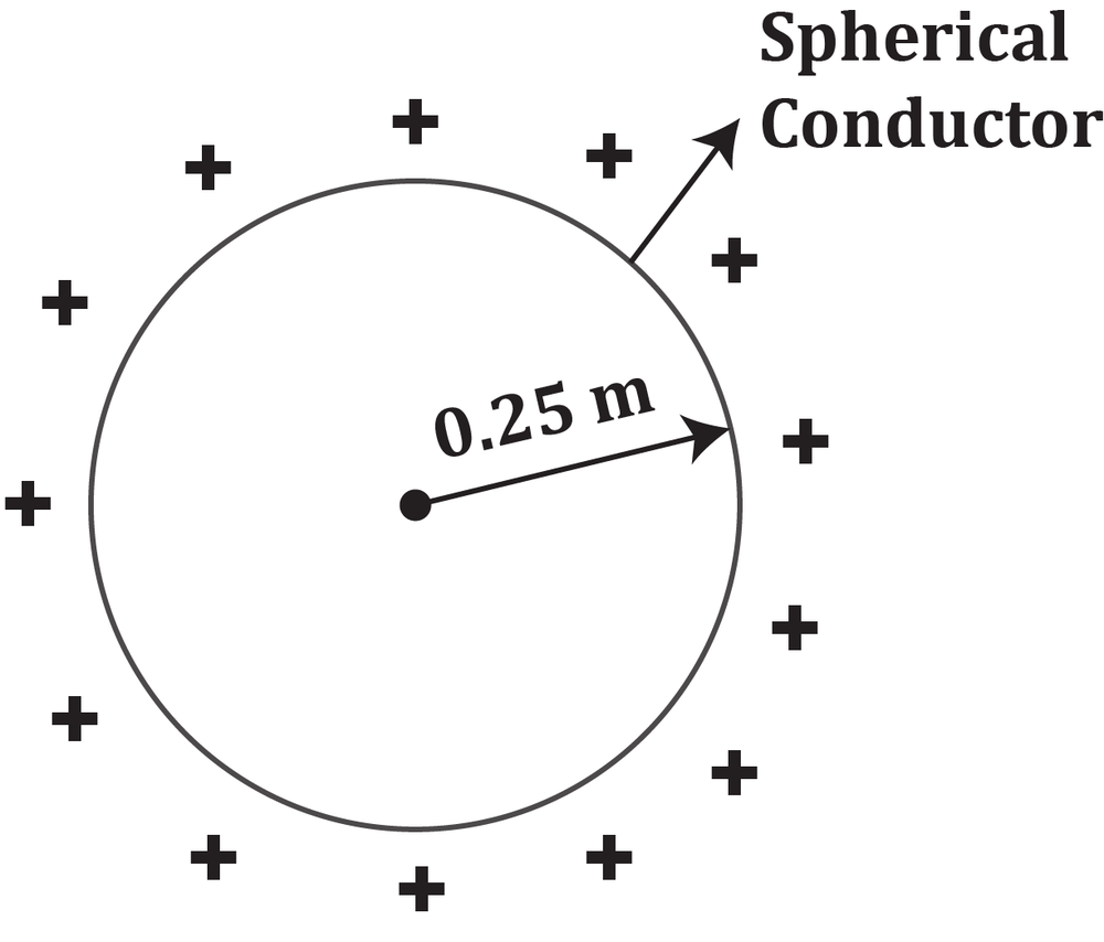 Diagram of a charged spherical conductor with radius 0.25 m, illustrating electric potential concepts.